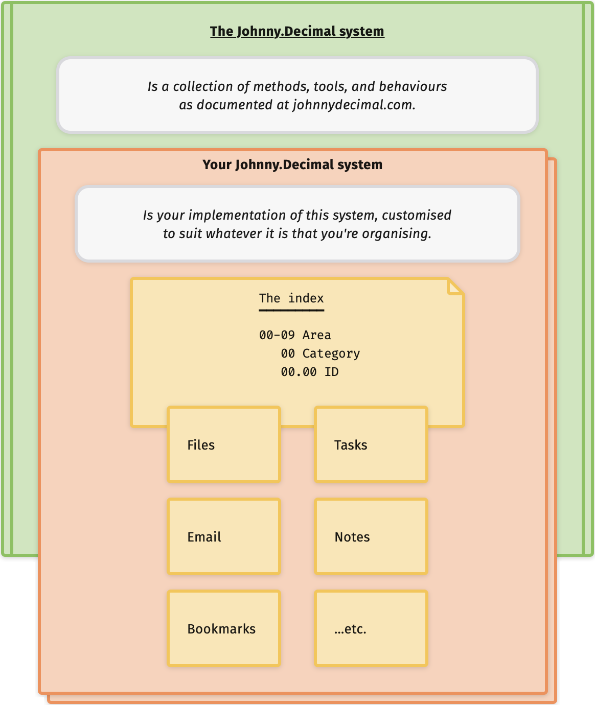 The diagram now has yellow boxes representing 'components' contained within the orange block which is 'your system'. One of these is 'the index'.