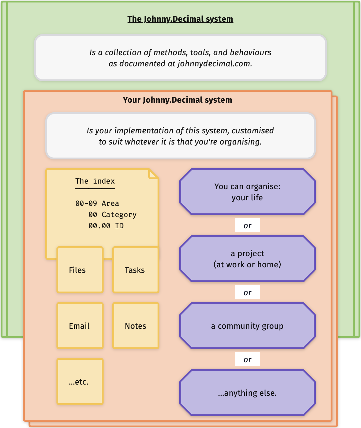 Within the orange box of 'your system' there are purple shapes representing 'your stuff'.