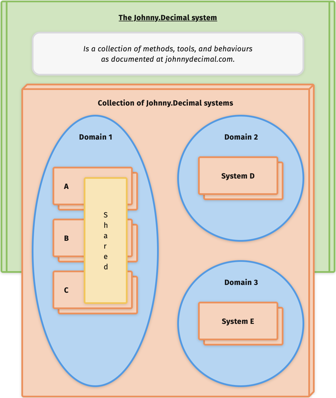 Blue ellipses now represent domains. The first contains three systems with a shared component. Two more each contain a single system.