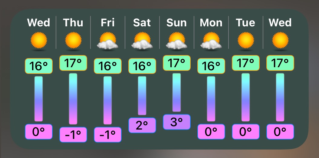 Screenshot of my weather widget. Every day is the same: low is 0C, high is 16C, and it's sunny with perhaps a touch of cloud. Glorious.