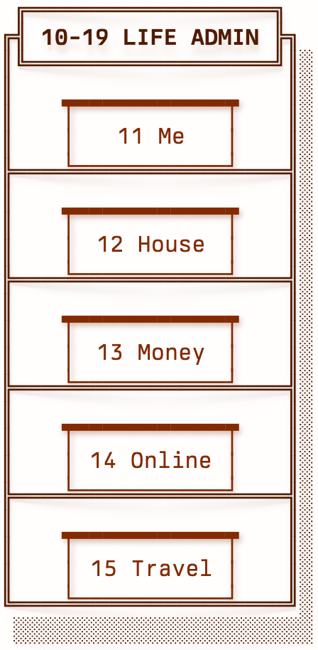 The same shelf and boxes, but now the labels have numbers at the front. The shelf is labelled '10-19 Life admin', and the boxes are labelled '11 Me', '12 House', '13 Money', '14 Online', and '15 Travel'.