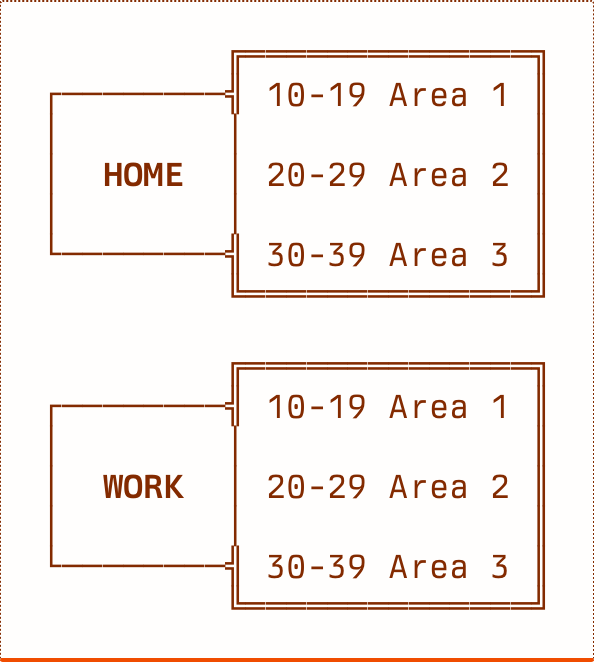 A line diagram. It shows two Johnny.Decimal systems with unnamed areas. The first has a new box extending from the front labelled 'home'. The second has the same labelled 'work'.