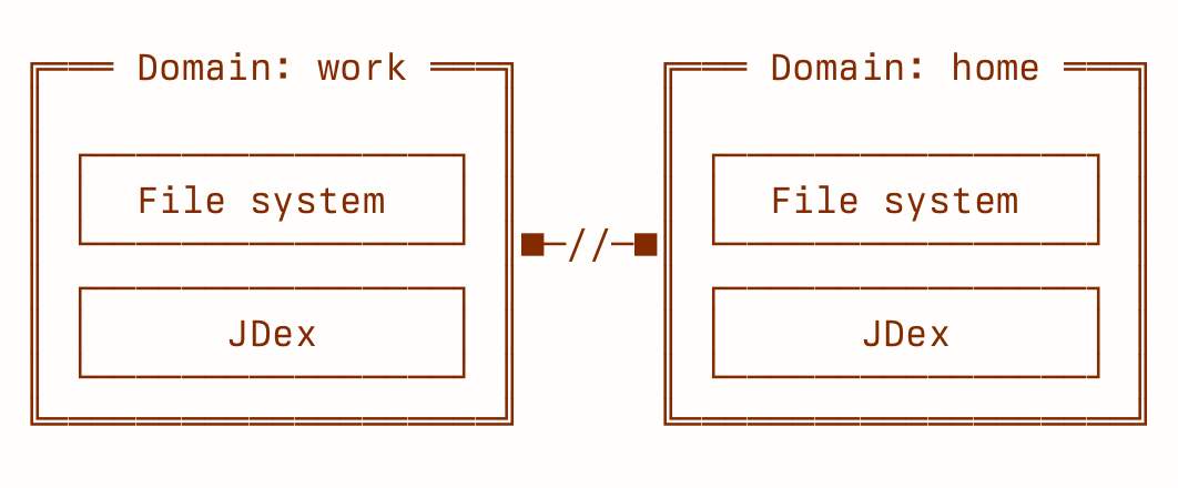 A line drawing showing two heavily-bordered domains, 'work' and 'home'. They don't overlap in any way.